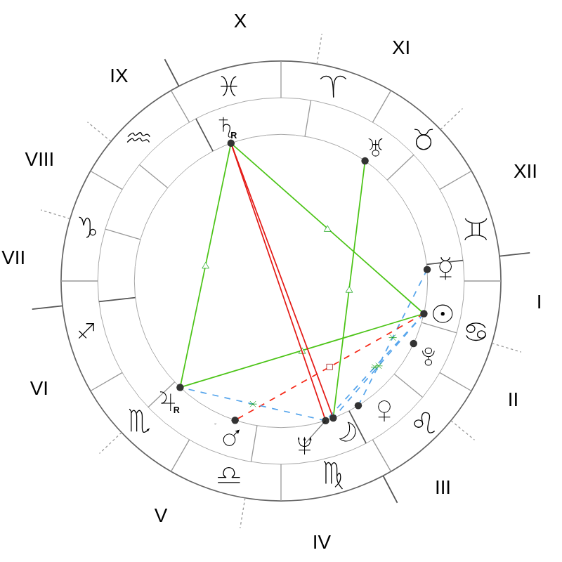 Натальная карта — Dalai Lama (Tenzin Gyatso)