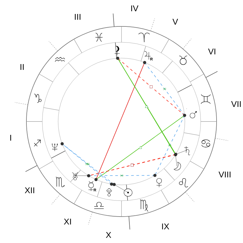 Натальная карта — Marion Cotillard